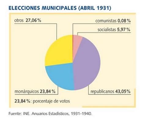 Sepa cómo ha votado cada municipio y provincia. sociales y lengua: Las elecciones municipales el 12 de ...