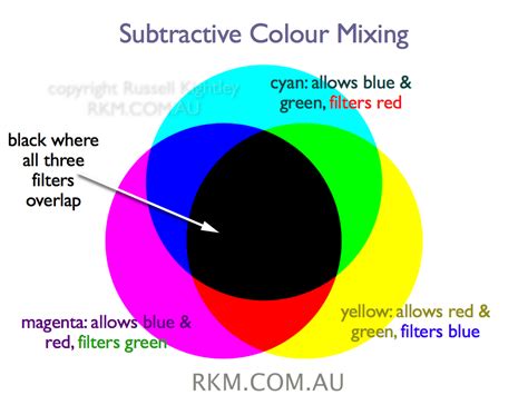 Hgtvhomebysherwinwilliams.com has been visited by 10k+ users in the past month subtractive colour mixing : rkm.com.au