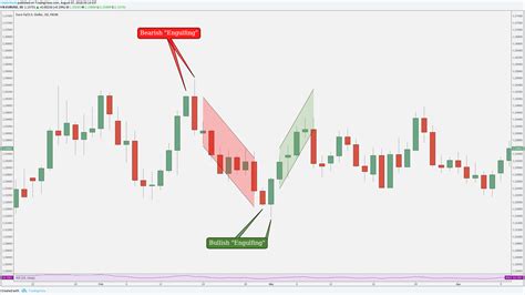 The patterns are available for hundreds of pairs in a number of selected time frames for both long and short term investing. Candlestick Chart Bitcoin Cash What Does A Positive Macd Mean