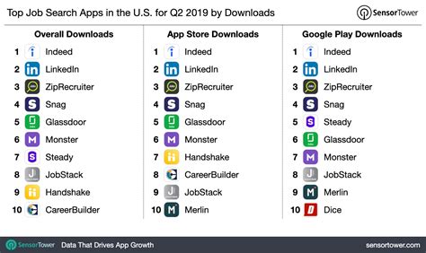 Great app for job seekers, and job providers. Top Job Search Apps in the U.S. for Q2 2019 by Downloads