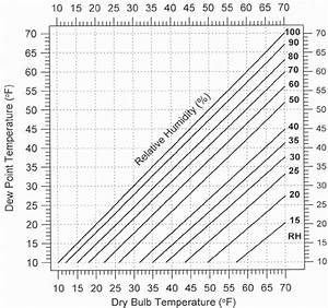 Relationships Between Dry Bulb Temperature Relative Humidity And Dew