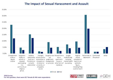 Sexual harassment (sh) is a continuing, chronic occupational health problem in organizations and work environments. Measuring #MeToo: more than 80 percent of women have been ...
