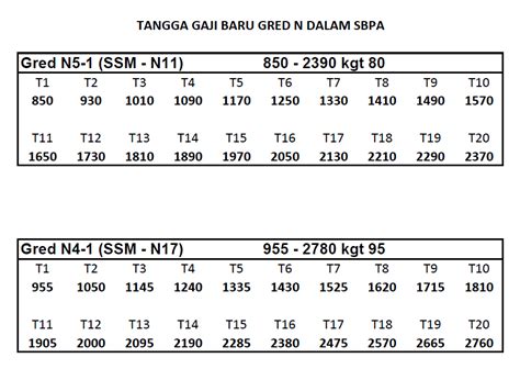 42 tahun 43 tahun 44 tahun 45 tahun 46 tahun 47 tahun 48 tahun 49 tahun 50 tahun. ! `KutoOo BamBoo !: Tangga Gaji Gred N dalam Sistem Gaji