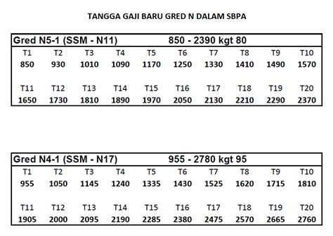 Jika anda merupakan calon yang dapat layak dalam ujian psikometrik, peperiksaan atau temuduga jawatan ini anda boleh buat rujukan tambahan anda serta kami hasil rujukan kami melalui laman spa dibawah adalah info gaji untuk jawatan ini : ! `KutoOo BamBoo !: Tangga Gaji Gred N dalam Sistem Gaji