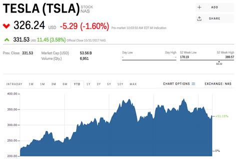 Intraday data delayed at least 15 minutes or per exchange requirements. Tesla is trading down ahead of Wednesday's earnings report ...