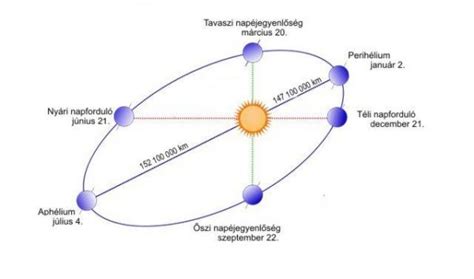 A tavaszi, nyári, őszi, téli napforduló lehetőséget kínál arra, hogy megálljunk egy pillanatra. Nyári napforduló | Eumet.hu - Időjárás-előrejelzés