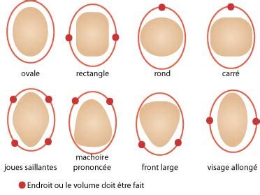 Forme de visage oblong ou rectangulaire | choisir la bonne coupe pour la forme de votre arcs mode et populaires: TOUT SUR LA COIFFURE!: mai 2012