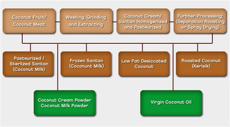 Chemspec chemicals sdn bhd sources our products only from reliable and reputable companies. Santanmas Food Industries Sdn. Bhd | Halal Coconut Milk ...