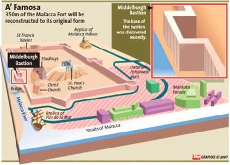 A famosa terletak di bandar hilir, melaka bersebelahan replika istana kesultanan melaka dan gereja st. Asal Kota A Famosa | "ILMU ITU PENYELAMAT"