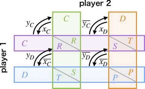 A venn diagram of the nash equilibrium and its refinements. Schematic diagram for the prisoner's dilemma game and the ...