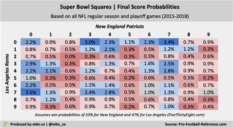The odds change throughout the season as key players get injured, trades happen and coaches get fired. Super Bowl Squares Odds 2019: Best & Worst Numbers - ELDORADO