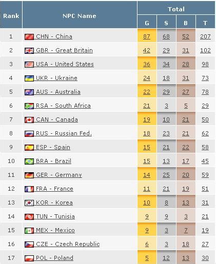 El nadador barcelonés miguel luque ha logrado la primera medalla para la delegación española en los juegos paralímpicos de tokio (japón) al . Medallero paralímpico Beijing 2008 | dechilena.net