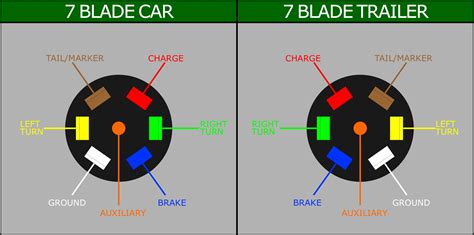 Feb 23, 2019 · 7 blade trailer plug wiring diagram; Semi Trailer Plug Wiring Diagram 7 Way | Trailer Wiring Diagram