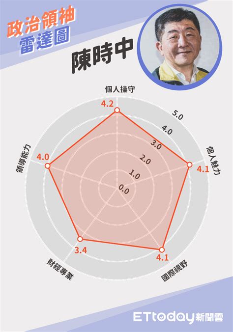 Zhāng), is a taiwanese politician. ET民調／10大政治領袖排行巨變!陳時中走下神壇 侯友宜穩坐第一 | ETtoday政治新聞 | ETtoday新聞雲