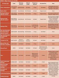 Types Of Dressings Used For Wounds Chart Google Search With Images
