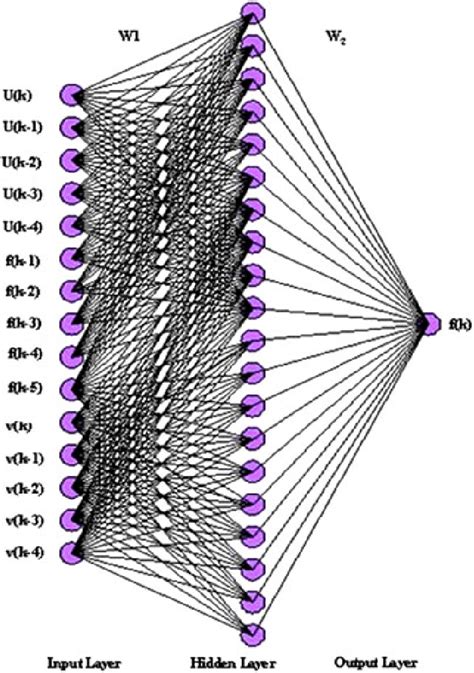 A multilayer feedforward neural network model (the nn) was established. NN model of MR damper (NNMR). | Download Scientific Diagram