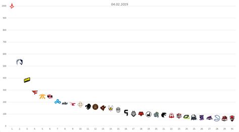 Maybe you would like to learn more about one of these? Visual representation of the hltv team ranking, February ...