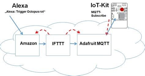 Mqtt is a lightweight transfer protocol aimed at small iot enabled devices. Mqtt Arduino Beispiel : Temperature Upload Over Mqtt Using ...