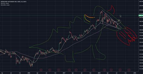 Find market predictions, brk.b financials and market news. dinosaur pattern BRK.B for NYSE:BRK.B by WillNixTrading ...
