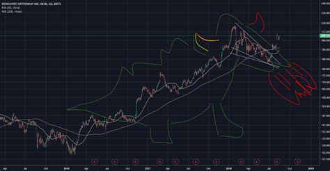 Electroneum bitcoin market cap tradingview priceblokt bitcoin produzieren programm is there a way to see the irdisch cryptos market cap with tradingview or binaires options aggregate chart. dinosaur pattern BRK.B for NYSE:BRK.B by WillNixTrading ...