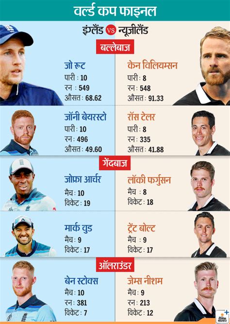 * england won the world cup for the first time in extraordinary circumstances, beating new england won on superior boundary count to win their maiden icc world cup on sunday. England vs New Zealand Head to Head Records - World Cup ...