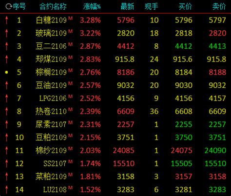 More images for 走高跳 » 期市开盘多数品种走高：白糖、玻璃涨逾3% 动力煤、棕榈油涨近3%_新浪财经_新浪网