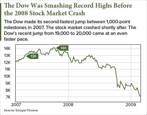 That does mean there will be some markets that are not going to have any price growth at all with higher interest rates and a continuing shortage of inventory, it will be important to keep a careful it will cool, no question, but unlike the great housing crash a decade ago, mortgage underwriting is very. The Best Stock Market Crash Investments to Protect Your Money