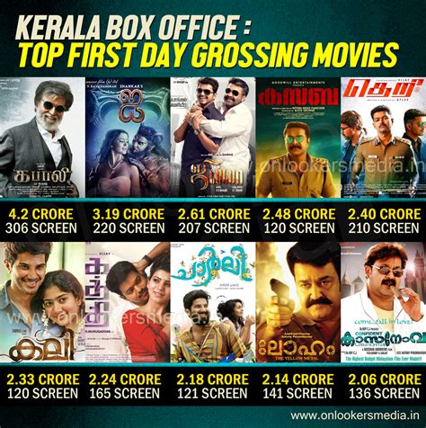 As far as the list of top horror movies goes, i admit, it was difficult to sort out just ten from the seabed of horror. Kerala Box Office : Top first day grossing movies