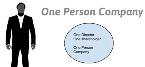 Opcs can have only one member or shareholder, unlike other private companies. ONE PERSON COMPANY UNDER COMPANIES ACT, 2013 - Tax Lane