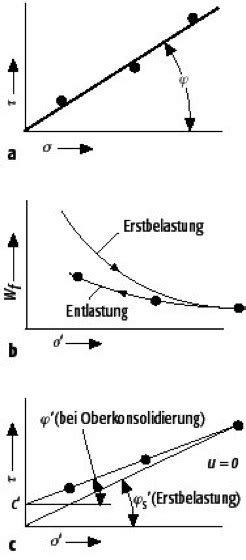 Als innere reibung bezeichnet man die erzeugung von reibungsdrücken durch geschwindigkeitsgefalle in einem strömenden fluiden medium. Rahmenscherversuch - Lexikon der Geowissenschaften