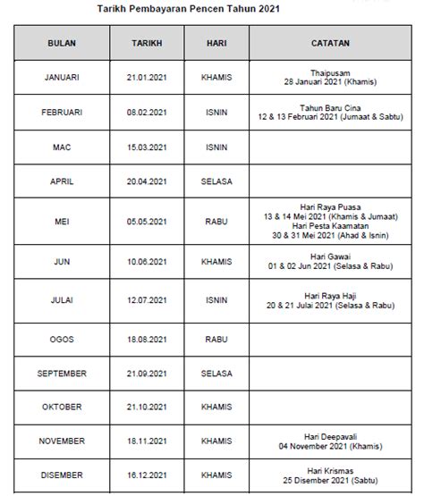 Jadual dan tarikh pembayaran gaji penjawat awam 2020 layanlah berita terkini tips berguna maklumat. Jadual Lengkap Tarikh Bayaran Pencen 2021 Pesara Kerajaan ...