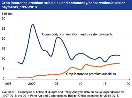 Responding to complaints about the potential for abuse of its cotton coverage, usda announced it is taking new steps to improve oversight of the federal crop insurance program. USDA ERS - Chart Detail