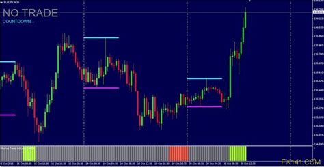 There are two types of trendlines—the up trend and the down trend. Breakout Indicator Mt4 - FX Signal