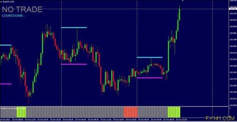 It easy by attach to the chart for all metatrader users. Breakout Indicator Mt4 - FX Signal