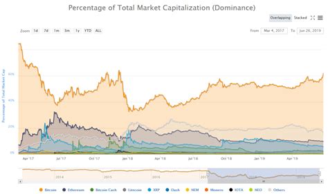 Learn about btc value, bitcoin cryptocurrency, crypto trading, and more. Bitcoin is nearing it's highest point of Dominance since ...