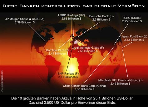 Die hypovereinsbank hat die dresdner bank wieder auf platz drei verwiesen, sal. Diese Konzerne regieren die Welt