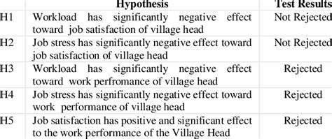 It forms the basis for designing an experiment in the scientific method. SUMMARY OF RESULTS OF RESEARCH HYPOTHESIS TESTING ...