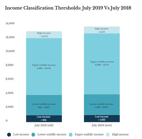 Change in score (% points). World Bank classification: India is still a lower-middle ...