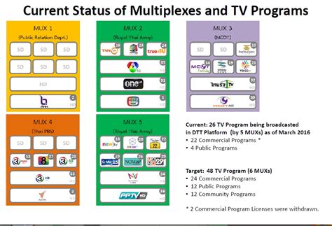 Tdk perlu membazir utk beli. Philip DXing Log Malaysia: List of DVB-T2 channels in ...