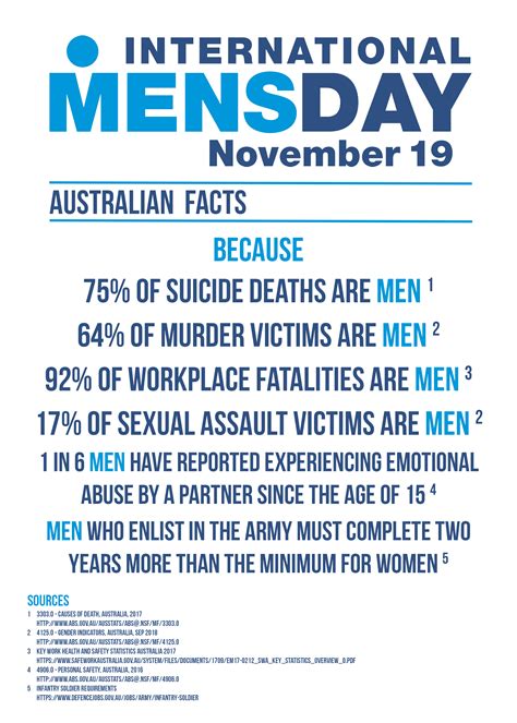 International men's day can celebrate the myriad of diverse male identities that exist beyond on november 19 it will be international men's day ('imd'). Australian facts for International Men's Day : MensRights