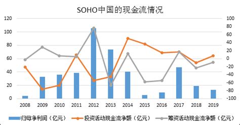 北京总部： soho中国有限公司 北京市朝阳区 朝外大街乙6号 朝外soho a区11层 邮编：100020. SOHO中国盈利微薄 善变的潘石屹看不清前景去意已决_大眼楼管_新浪财经地产公司原创