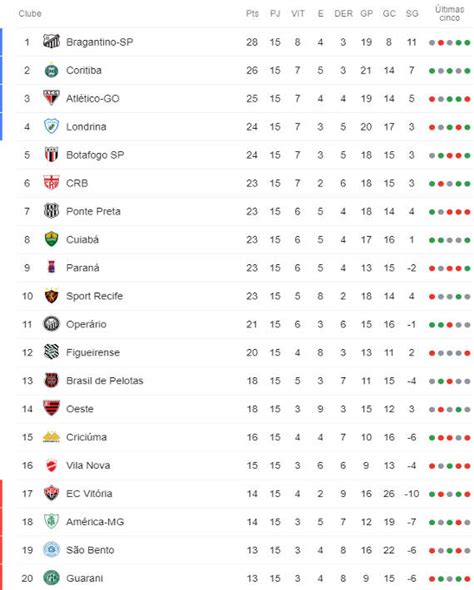 Consulta la clasificación de serie b 2020/2021. A classificação da Série B do Brasileiro 2019 após a 15ª ...