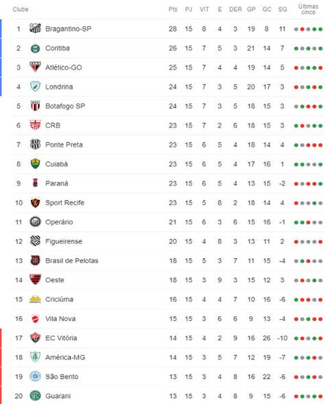 Consulta la clasificación de serie b 2020/2021. A classificação da Série B do Brasileiro 2019 após a 15ª ...