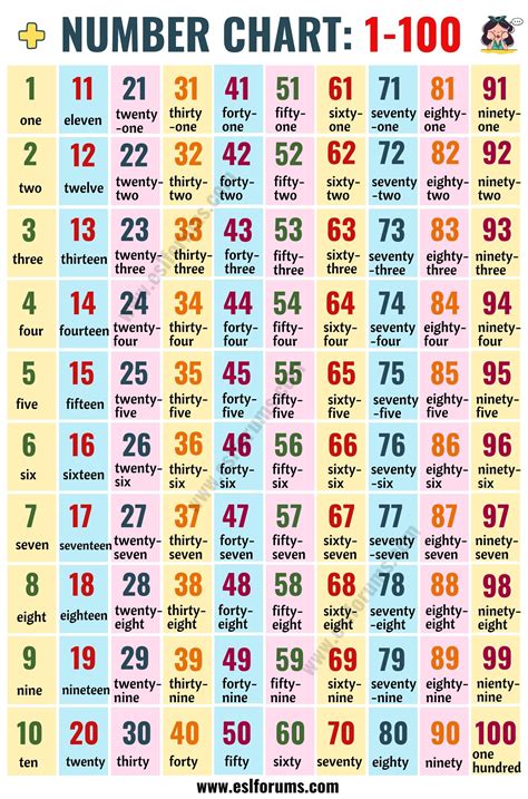 Then have your students fill in our blank chart so that they can practice learning the main prime numbers and see the difference between prime and composite. Hundreds Chart: Number Chart 1-100 in English - ESL Forums ...