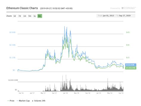 By alvin haggaug 22, 2020. Napoved cen kriptovalut Ethereum Classic (ETC)