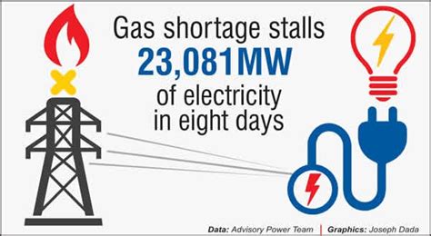 Victoria faces a gas shortage by 2021 as offshore reserves start to run out. Gas Shortage Stalls 23,081MW, Despite Gencos N200bn Fund ...