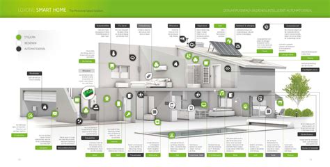 Weitere ideen zu hausautomation, intelligente haustechnik, haustechnik. Hausautomation - Sadiku