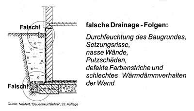 Von oben sickert niederschlagswasser durch den boden, von unten steigt grundwasser auf. Drainagerohr richtig verlegen