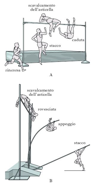 Il salto triplo si effettua sulla stessa pedana ma lo stacco è posto a 13m (cambia a seconda delle categorie) e lo spazio tra lo stacco e la buca viene coperto da passi particolari: salto nell'Enciclopedia Treccani