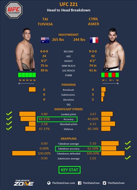 18 июня 2016 / грег клейндженс. MMA Preview - Tai Tuivasa vs Cyril Asker at UFC 221 - The Stats Zone